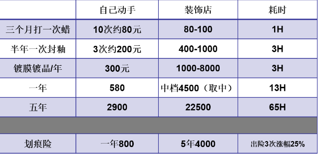 貼XPEL隱形車衣，幫你省出一臺IPhone