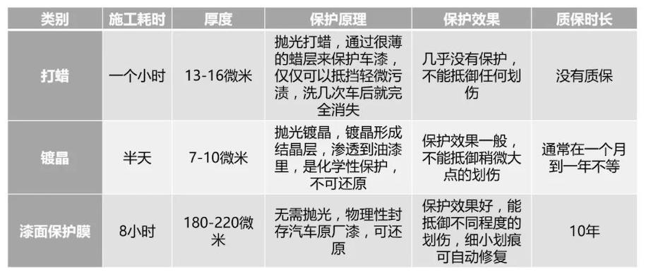 XPEL汽車保護(hù)膜比鍍晶更劃算